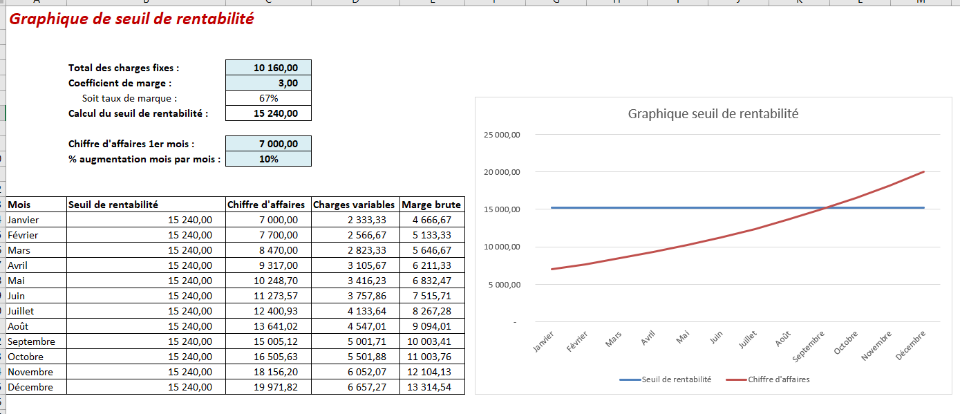 Graphique Seuil De Rentabilité Excel : Votre Point Mort